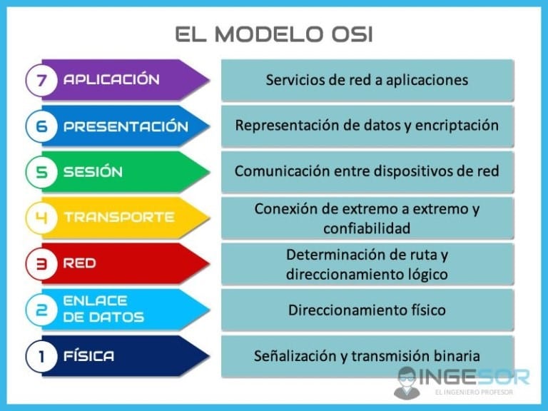 Introducción al modelo OSI – El Ingesor