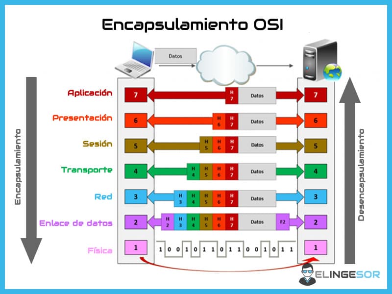 Encapsulado y desencapsulado en el modelo OSI – El Ingesor