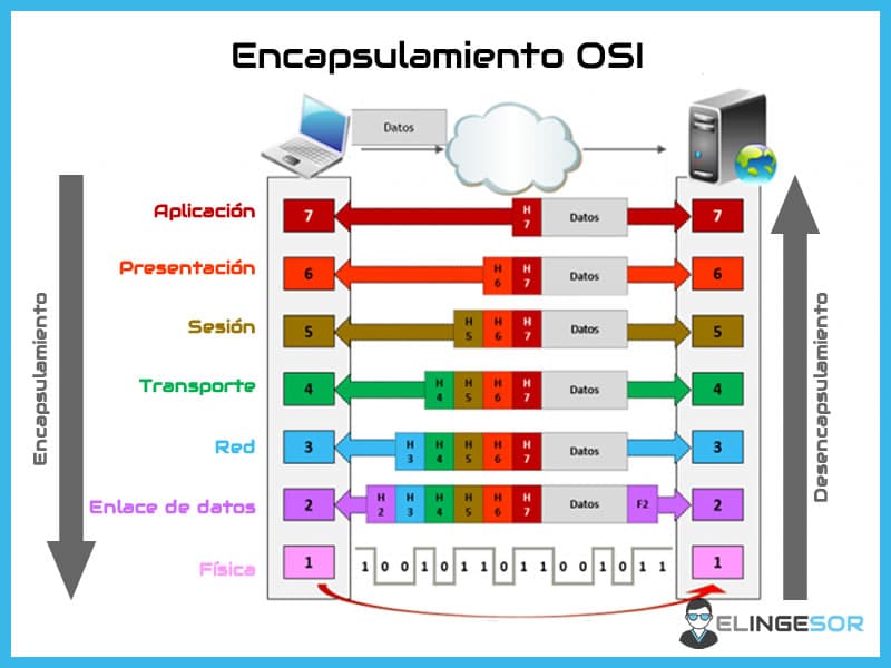 Encapsulado Y Desencapsulado En El Modelo OSI El Ingesor